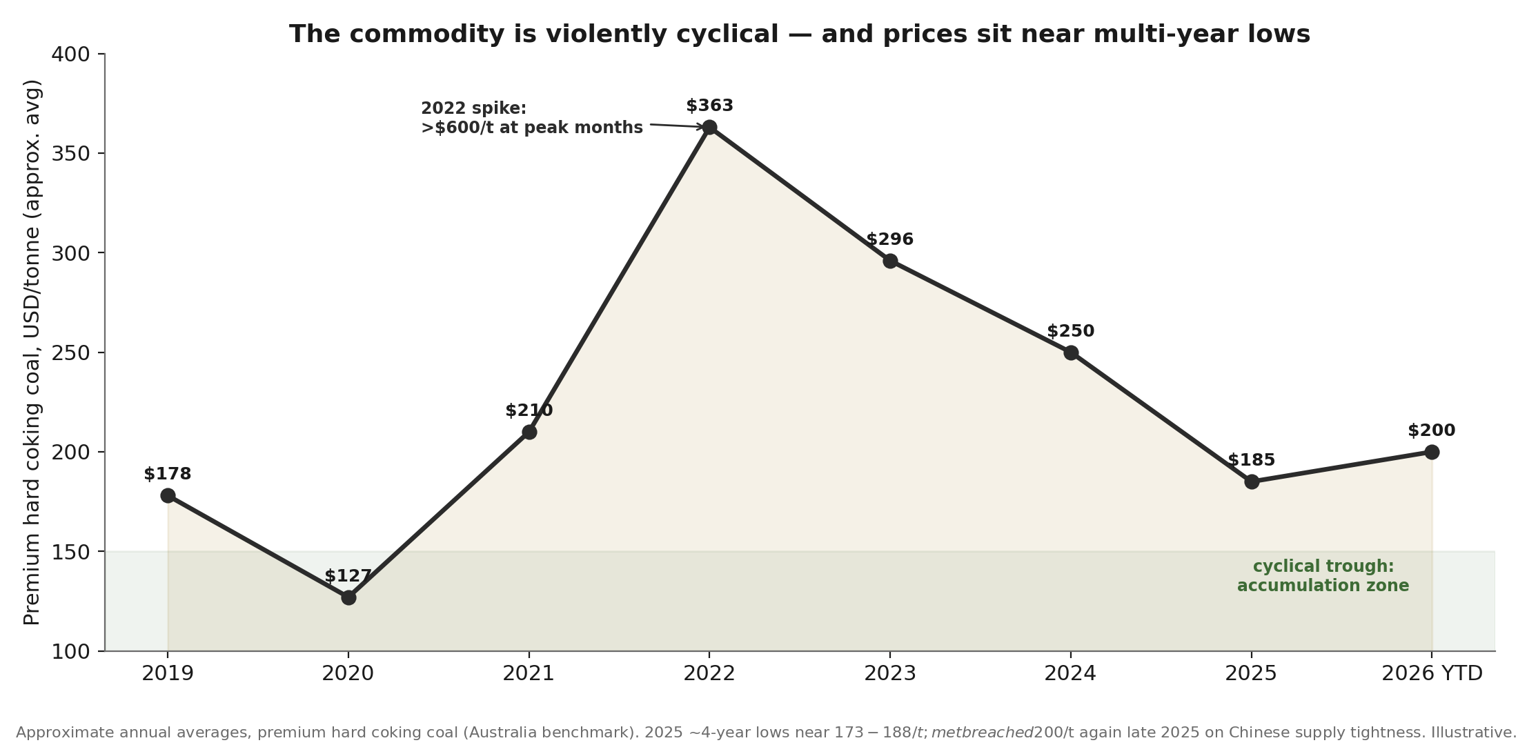 Ciclo del precio del carbón