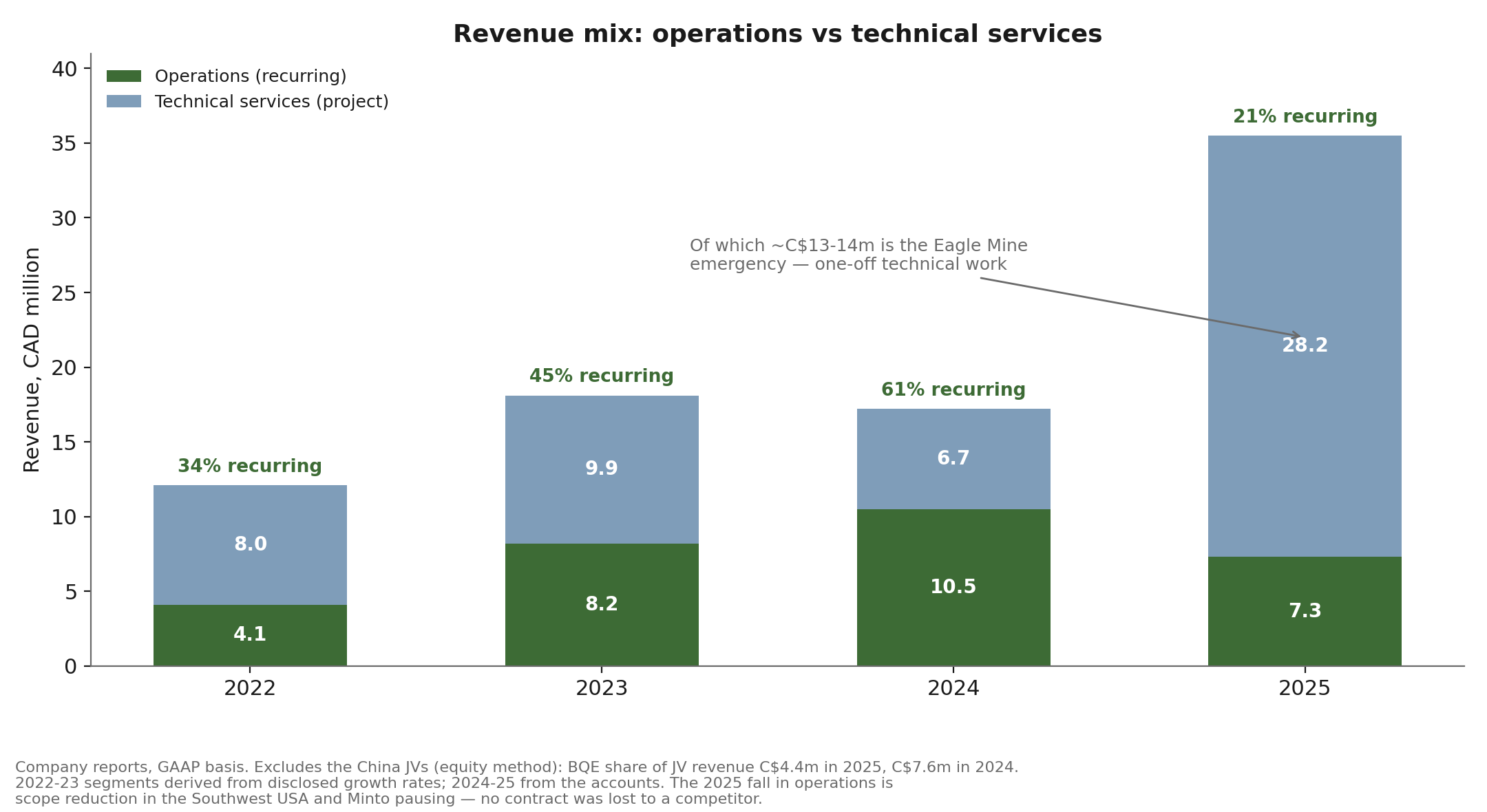 Revenue mix: operations vs technical services