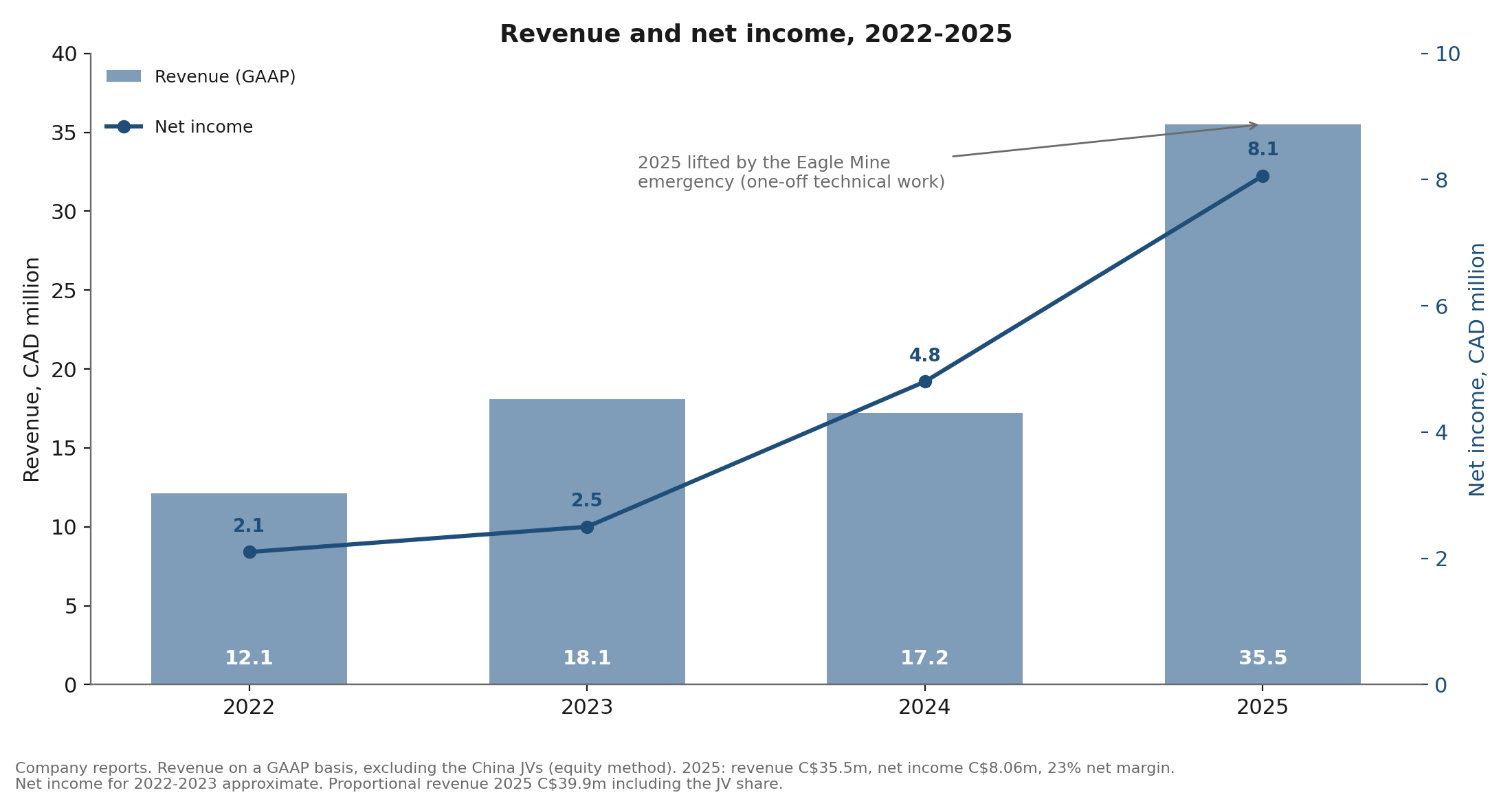 Revenue and net income, 2022-2025