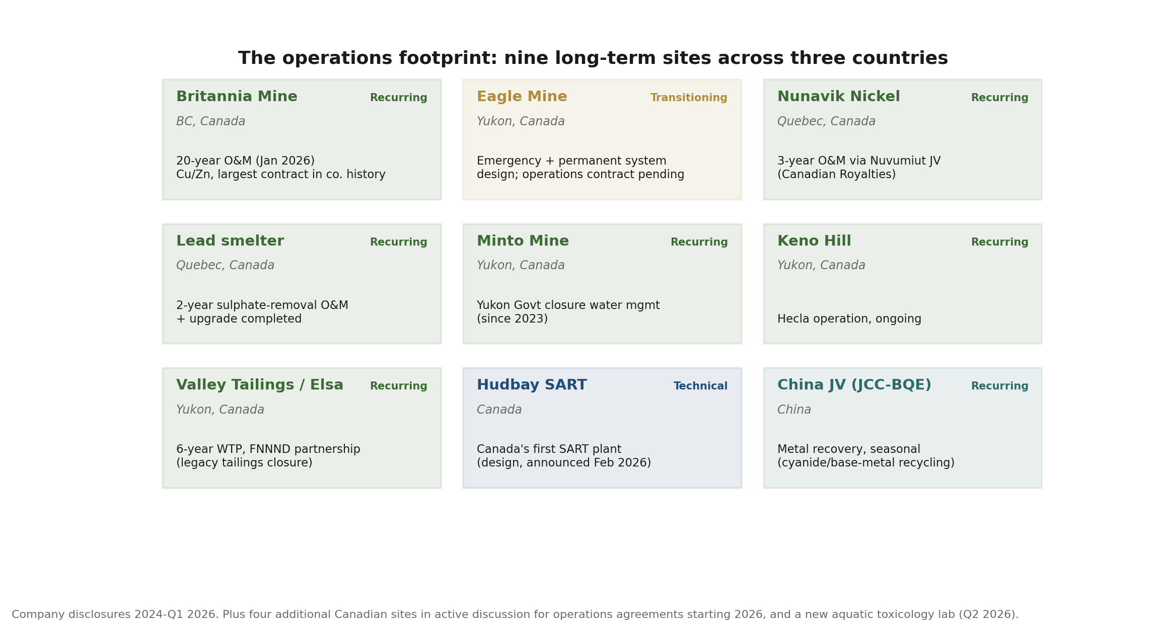 Operations footprint