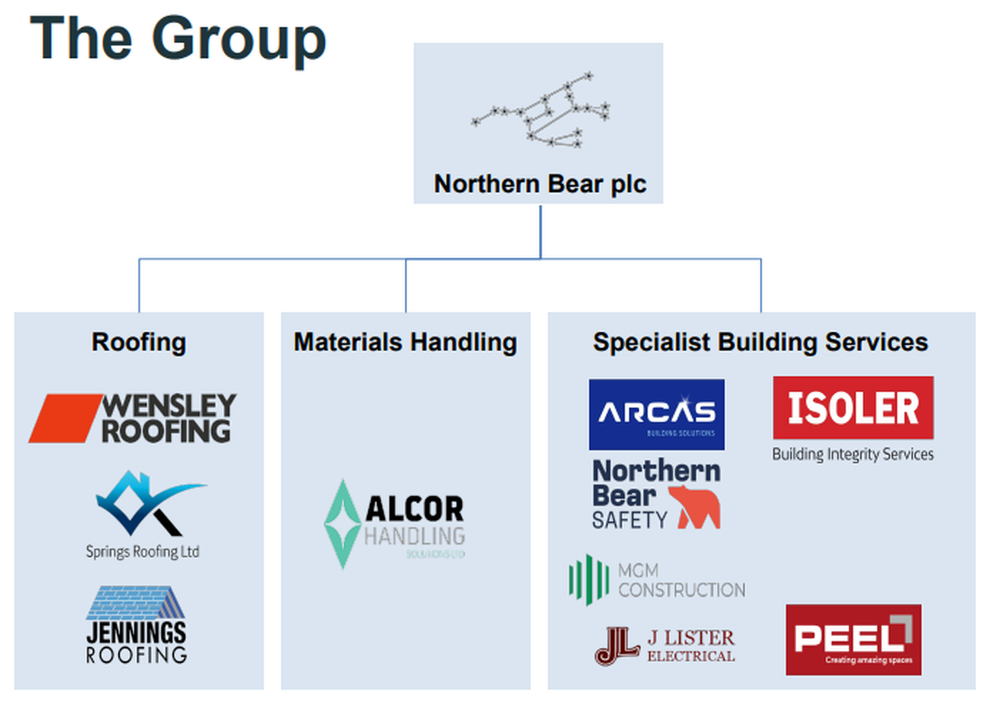 La estructura del grupo