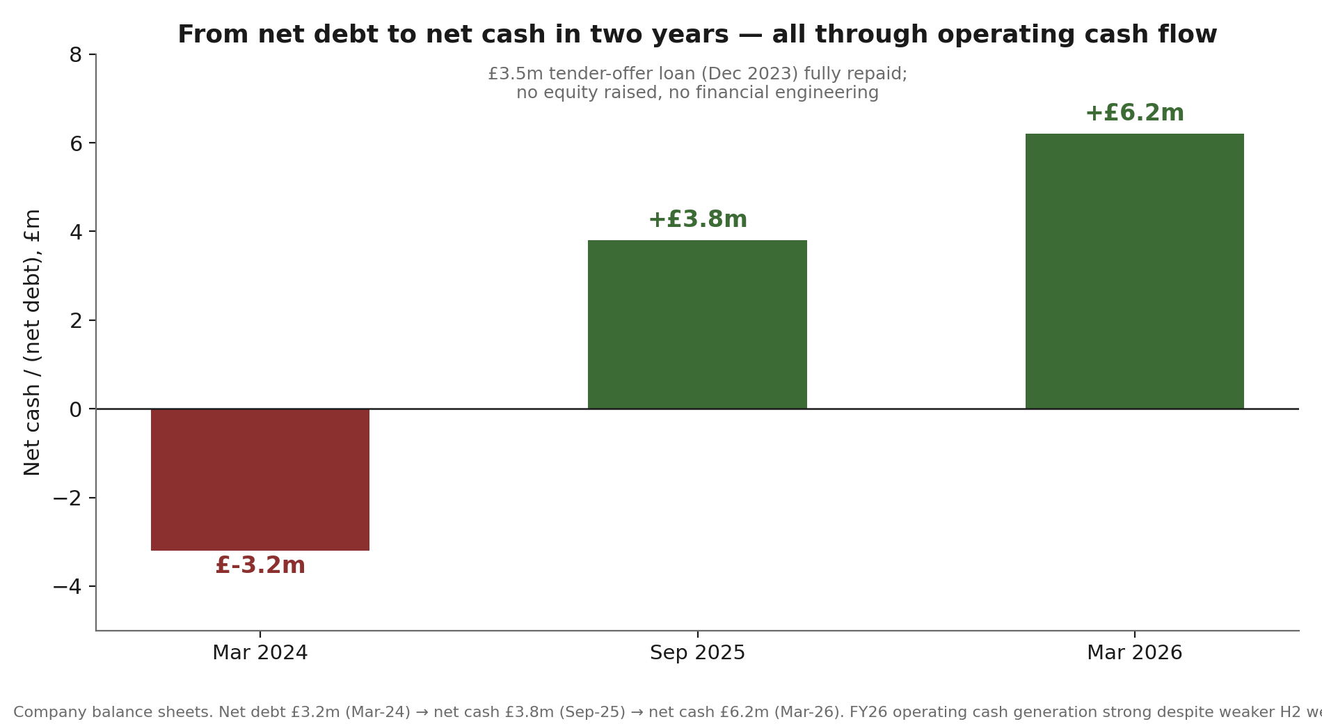 Net cash swing