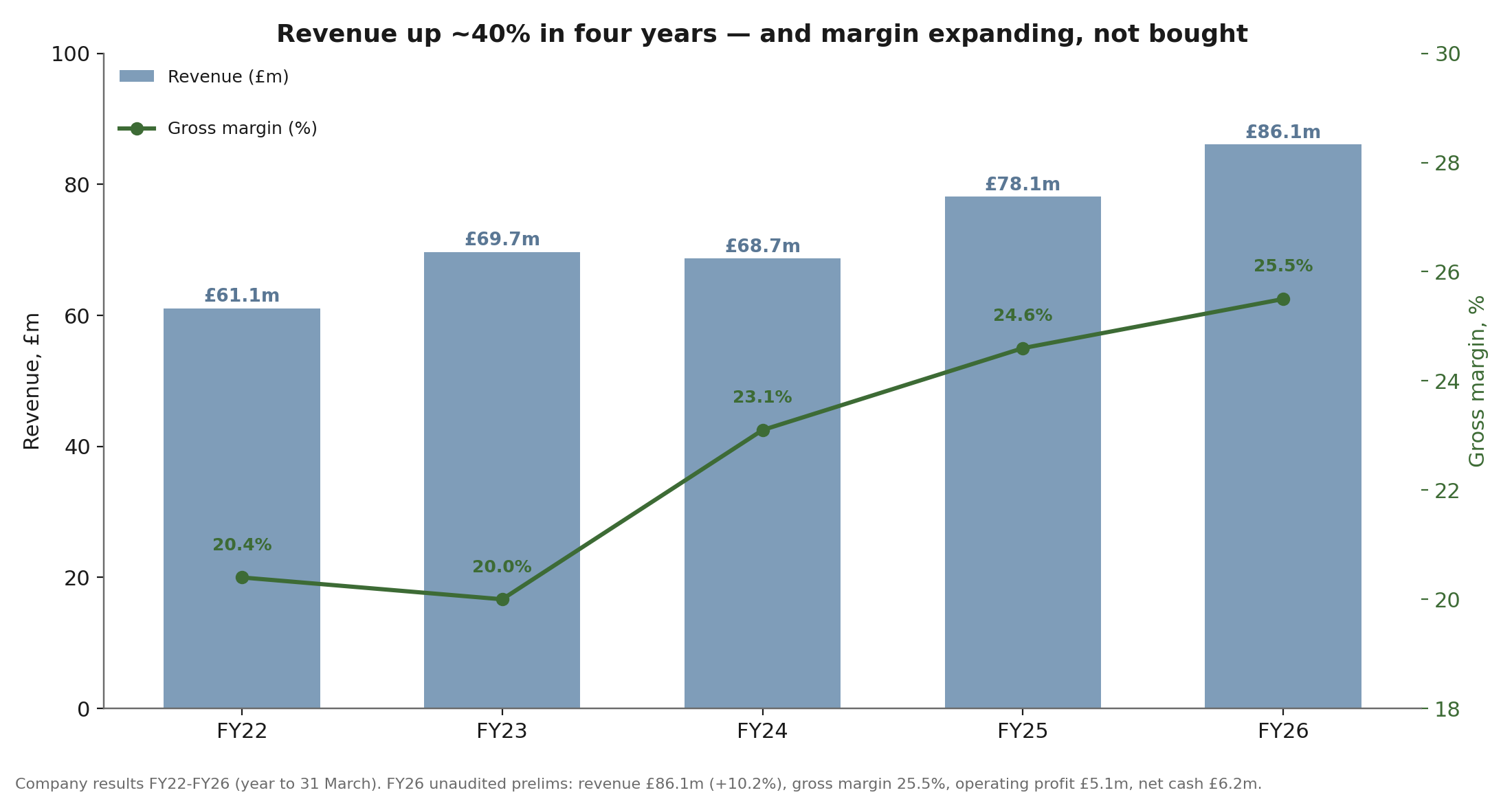 Revenue and margin