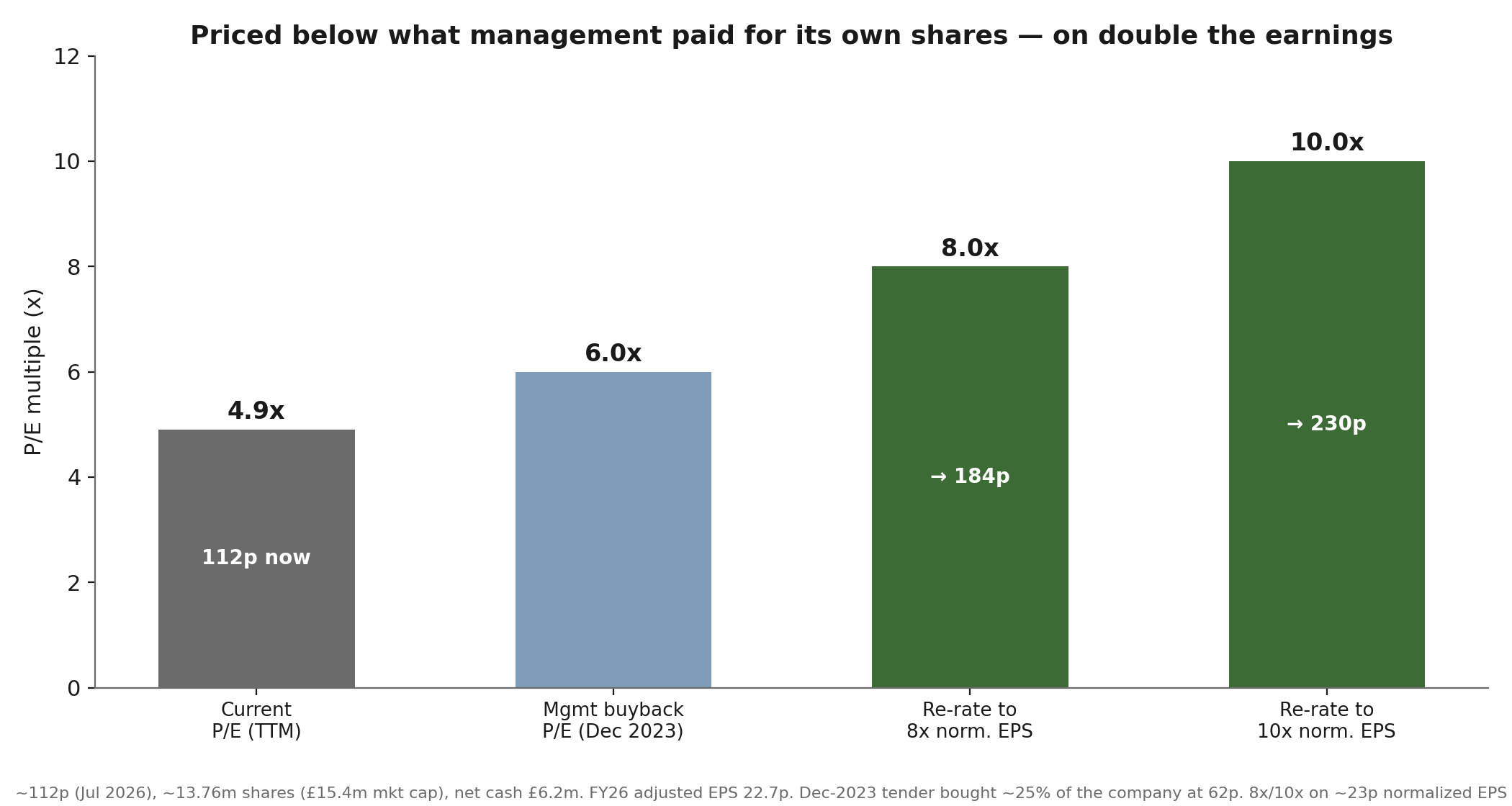 Valuation