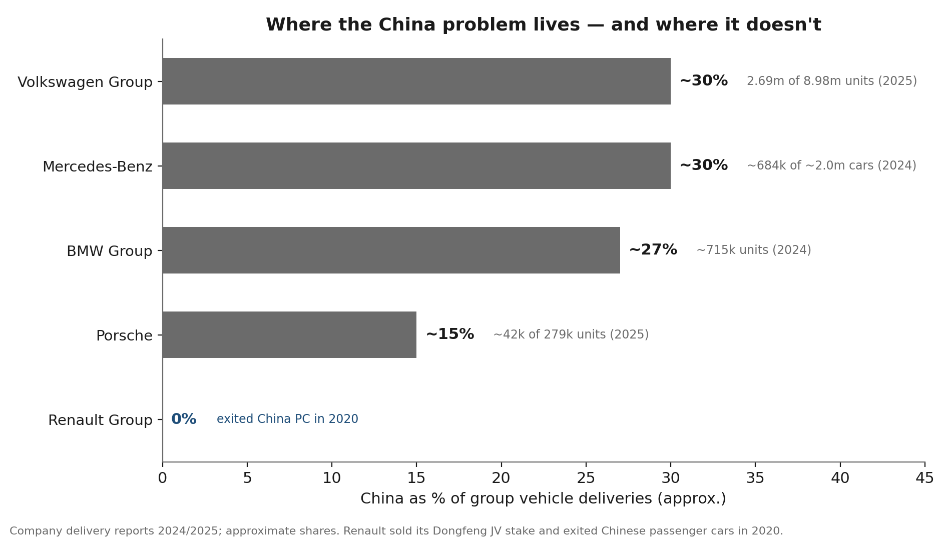 China exposure by group