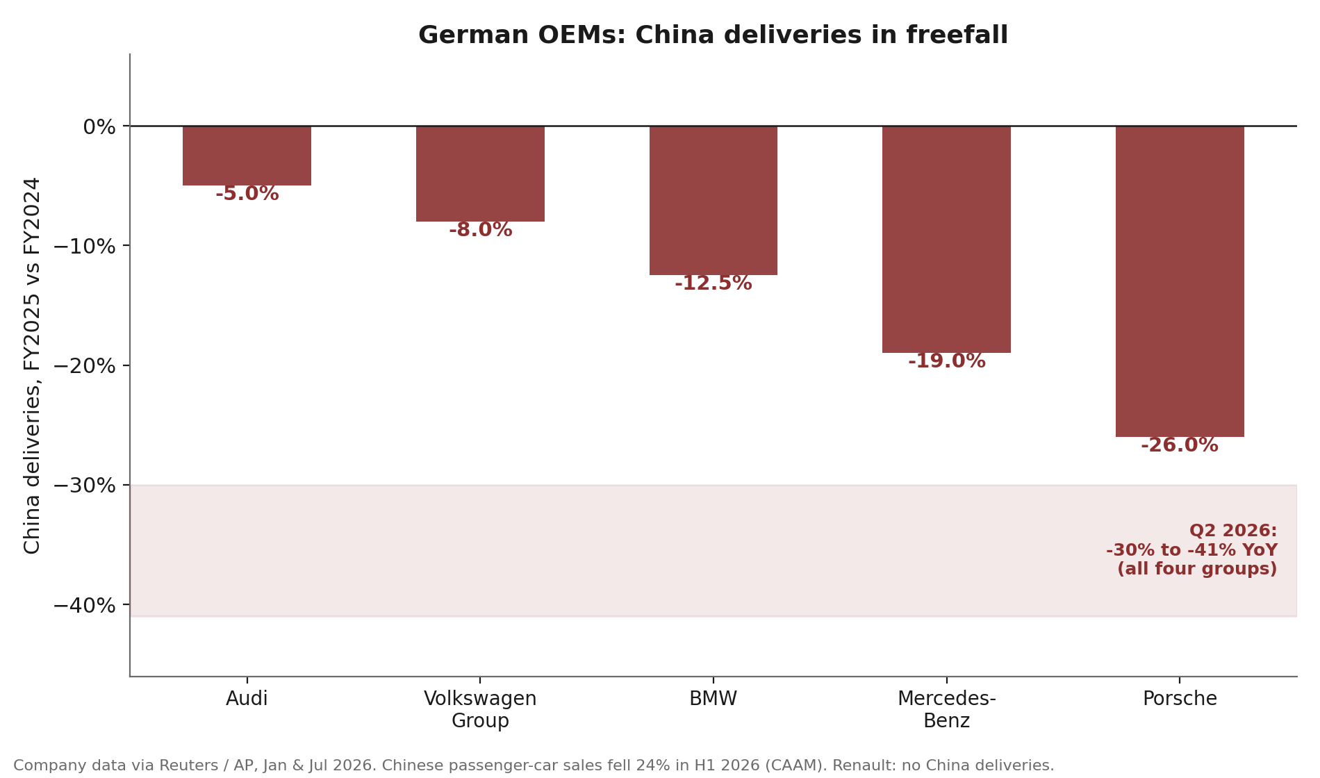 German OEM China deliveries