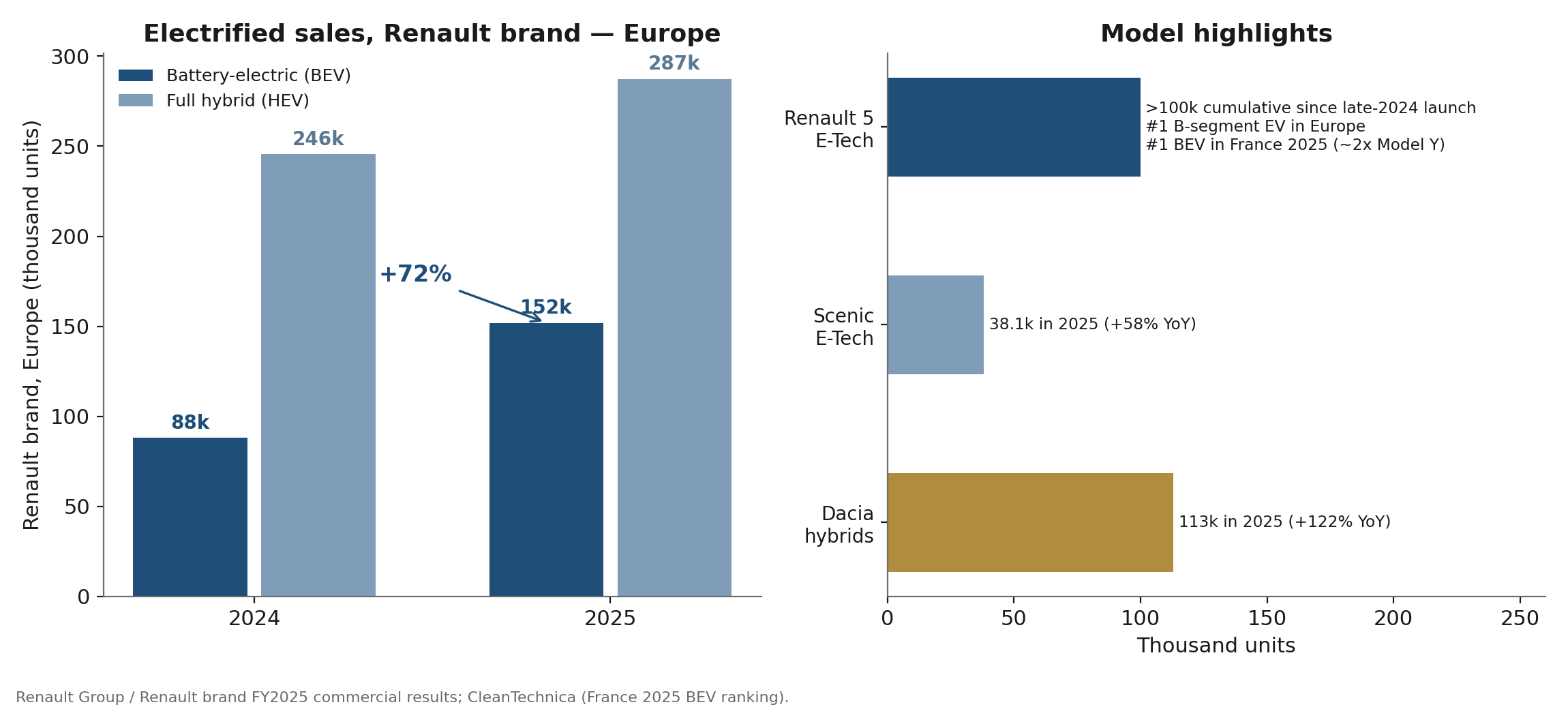 EV and hybrid momentum