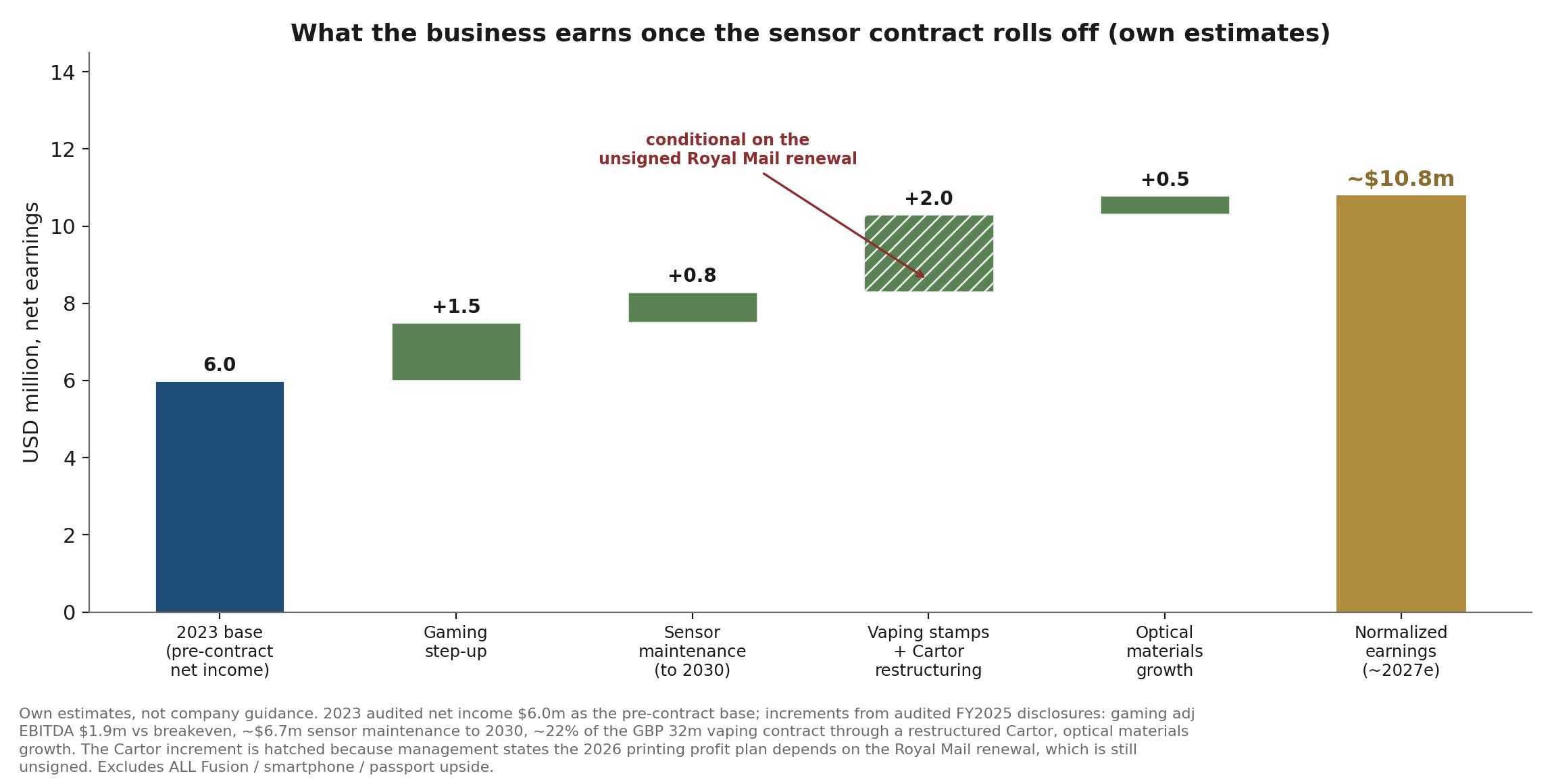 Normalized earnings bridge