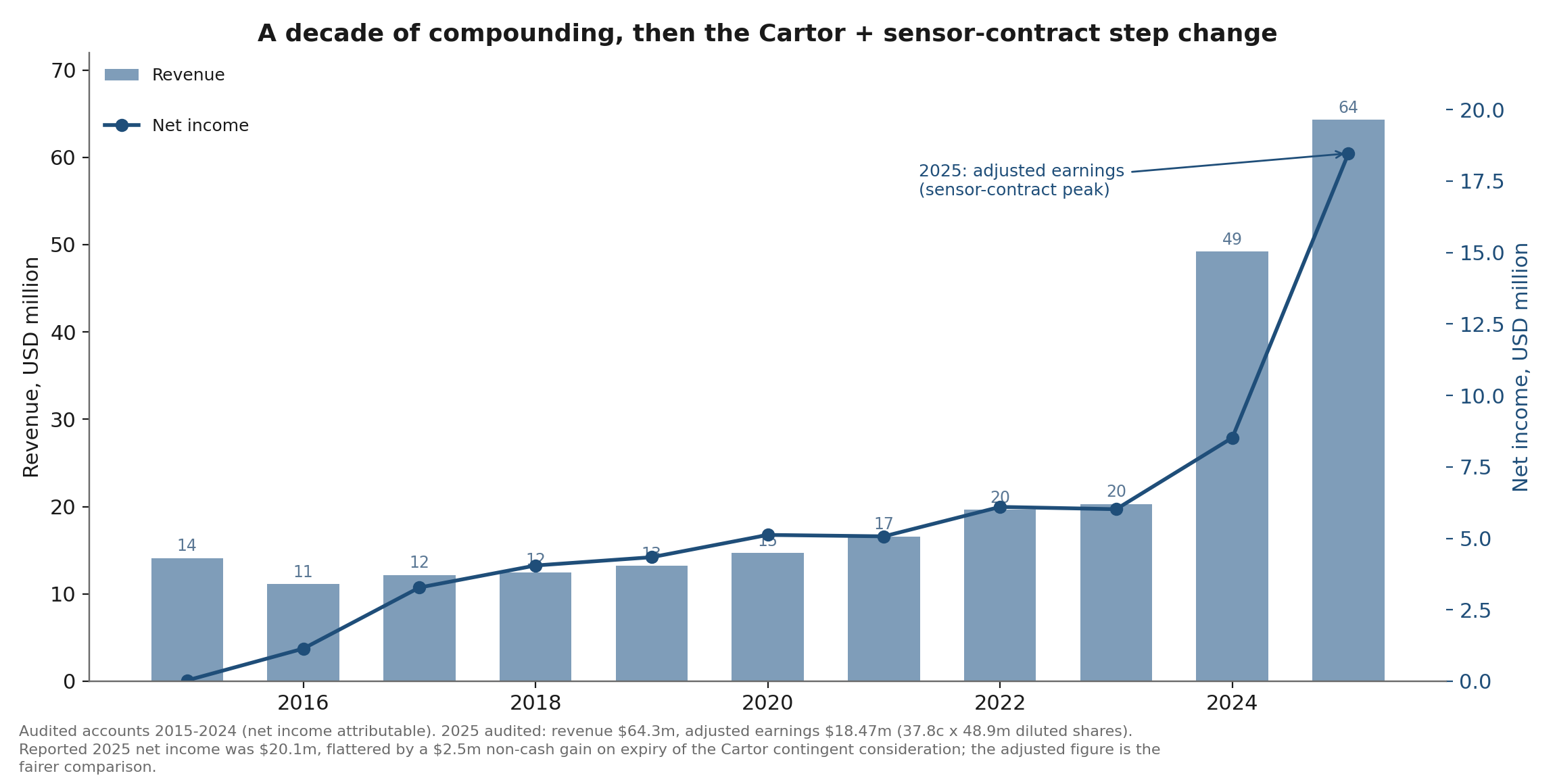 Ten-year track record