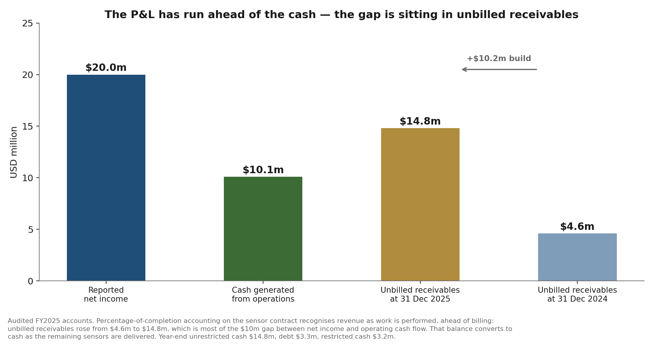 Earnings ahead of cash