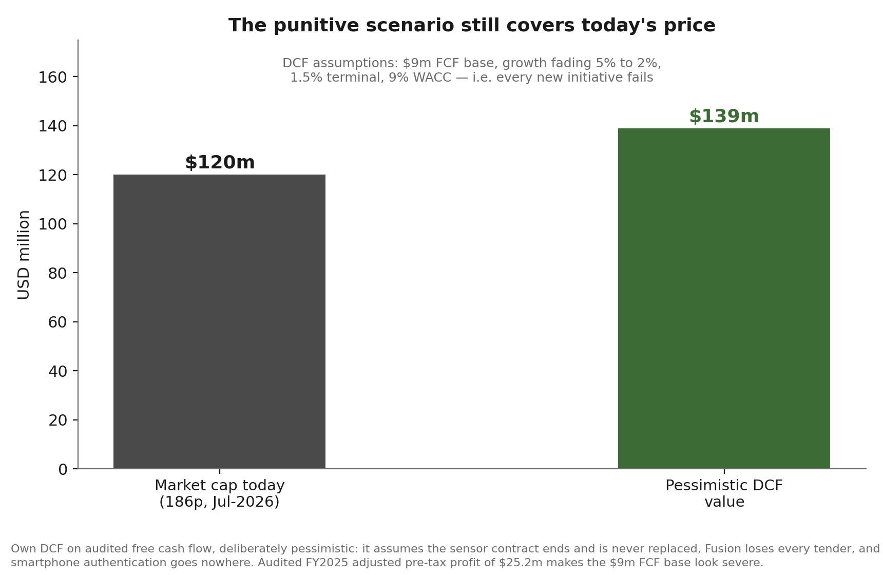 Valuation floor