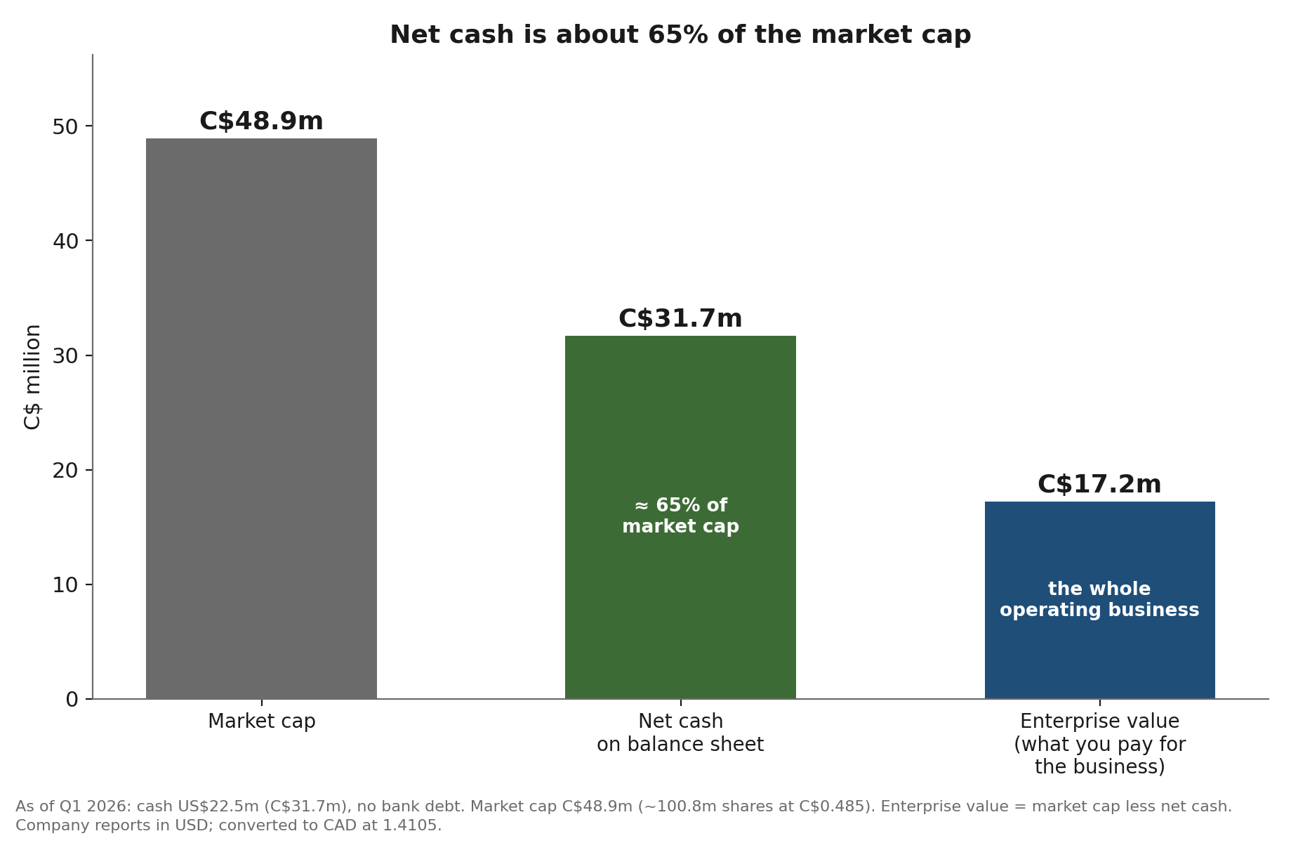 Cash versus market cap