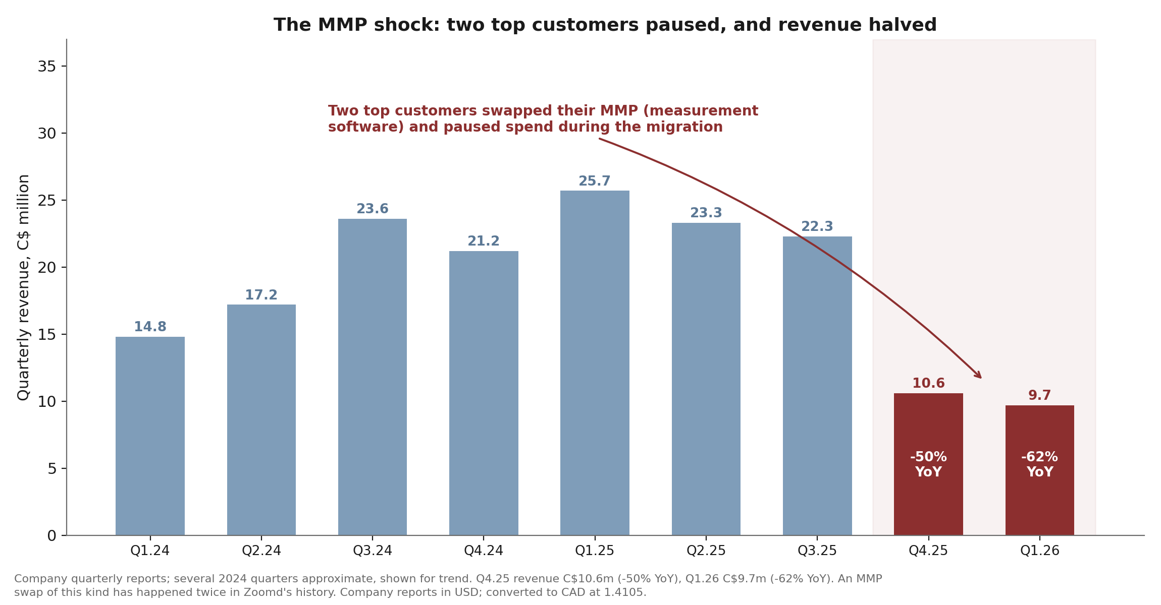 The two-customer shock